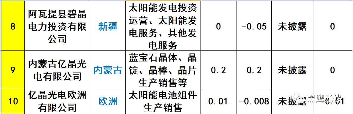 重炮 | 起底40家光伏企業旗下196個子公司布局：區域、資產、業務、經營數據、角色和未來潛力！（干貨，強烈推薦收藏）