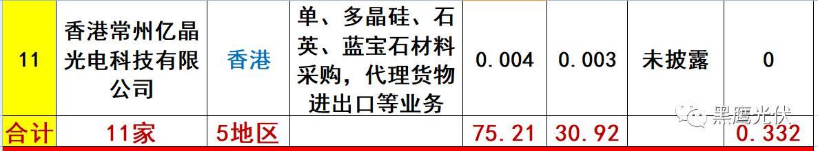重炮 | 起底40家光伏企業旗下196個子公司布局：區域、資產、業務、經營數據、角色和未來潛力！（干貨，強烈推薦收藏）