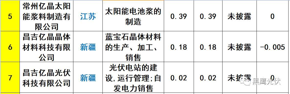 重炮 | 起底40家光伏企業旗下196個子公司布局：區域、資產、業務、經營數據、角色和未來潛力！（干貨，強烈推薦收藏）