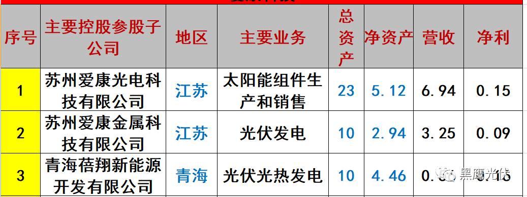 重炮 | 起底40家光伏企業旗下196個子公司布局：區域、資產、業務、經營數據、角色和未來潛力！（干貨，強烈推薦收藏）
