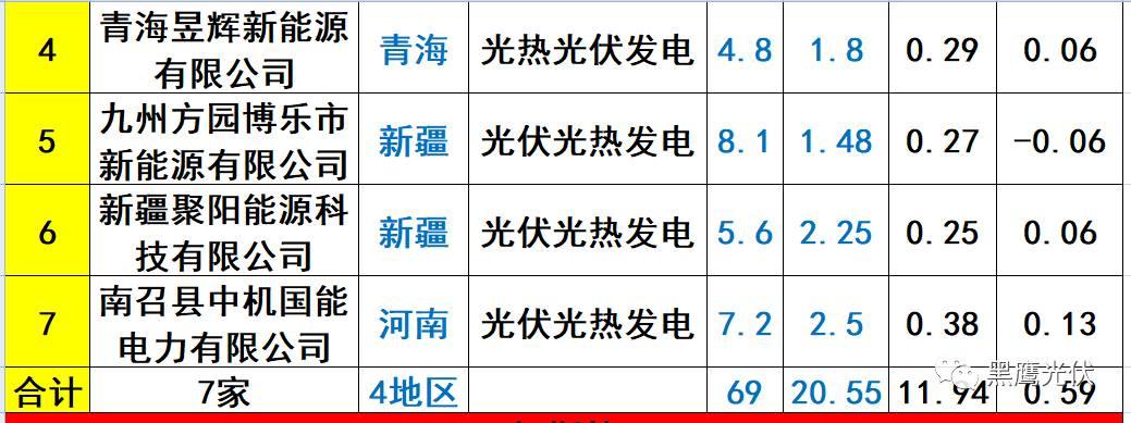 重炮 | 起底40家光伏企業旗下196個子公司布局：區域、資產、業務、經營數據、角色和未來潛力！（干貨，強烈推薦收藏）