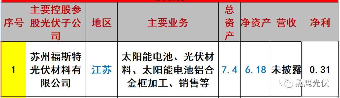 重炮 | 起底40家光伏企業旗下196個子公司布局：區域、資產、業務、經營數據、角色和未來潛力！（干貨，強烈推薦收藏）