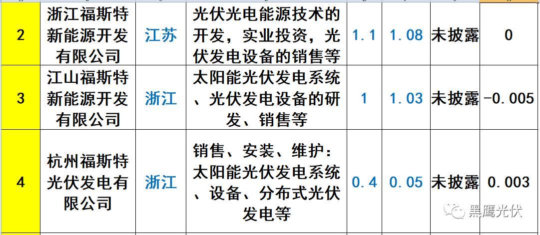 重炮 | 起底40家光伏企業旗下196個子公司布局：區域、資產、業務、經營數據、角色和未來潛力！（干貨，強烈推薦收藏）