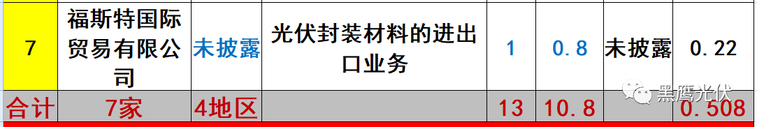 重炮 | 起底40家光伏企業旗下196個子公司布局：區域、資產、業務、經營數據、角色和未來潛力！（干貨，強烈推薦收藏）