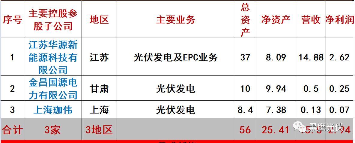 重炮 | 起底40家光伏企業旗下196個子公司布局：區域、資產、業務、經營數據、角色和未來潛力！（干貨，強烈推薦收藏）