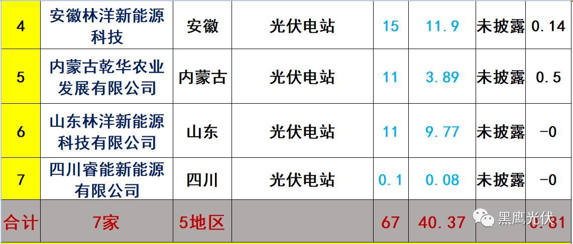 重炮 | 起底40家光伏企業旗下196個子公司布局：區域、資產、業務、經營數據、角色和未來潛力！（干貨，強烈推薦收藏）