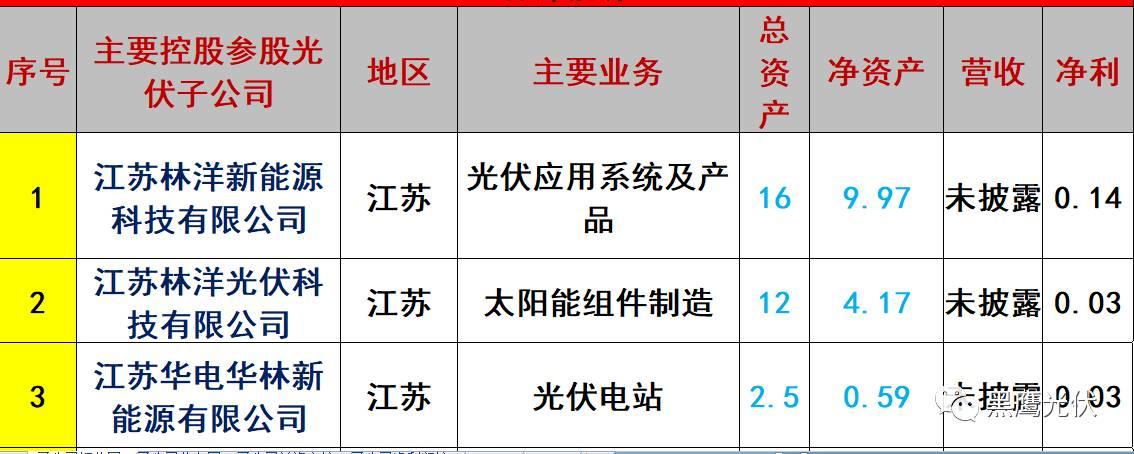 重炮 | 起底40家光伏企業旗下196個子公司布局：區域、資產、業務、經營數據、角色和未來潛力！（干貨，強烈推薦收藏）