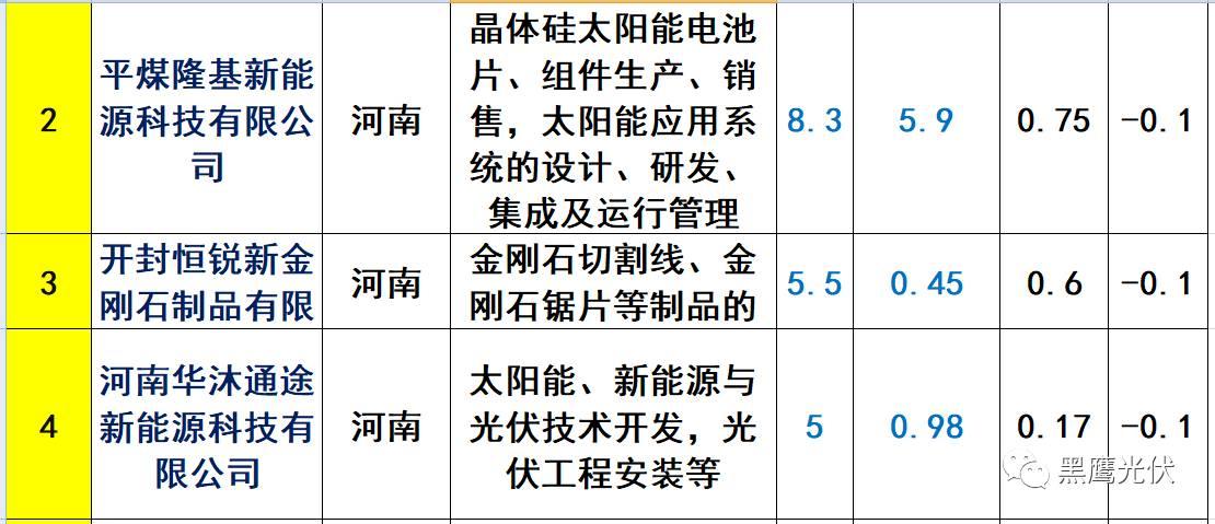 重炮 | 起底40家光伏企業旗下196個子公司布局：區域、資產、業務、經營數據、角色和未來潛力！（干貨，強烈推薦收藏）