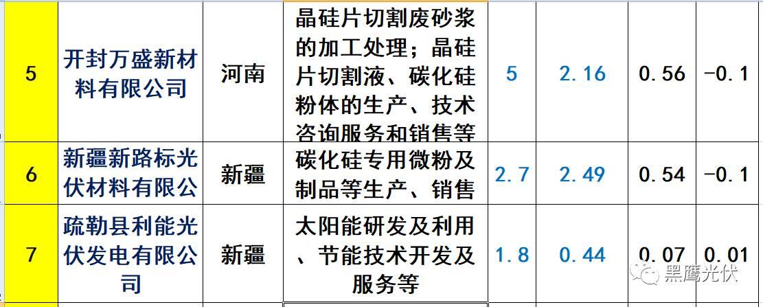 重炮 | 起底40家光伏企業旗下196個子公司布局：區域、資產、業務、經營數據、角色和未來潛力！（干貨，強烈推薦收藏）