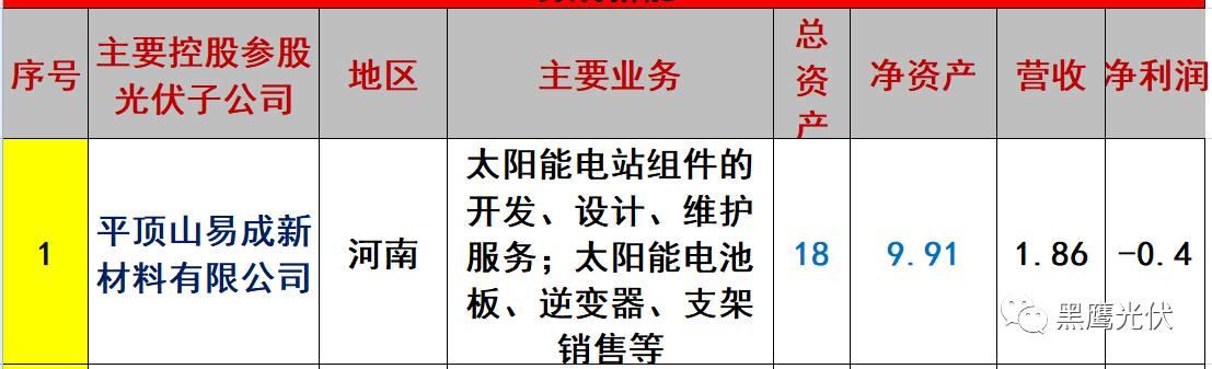 重炮 | 起底40家光伏企業旗下196個子公司布局：區域、資產、業務、經營數據、角色和未來潛力！（干貨，強烈推薦收藏）