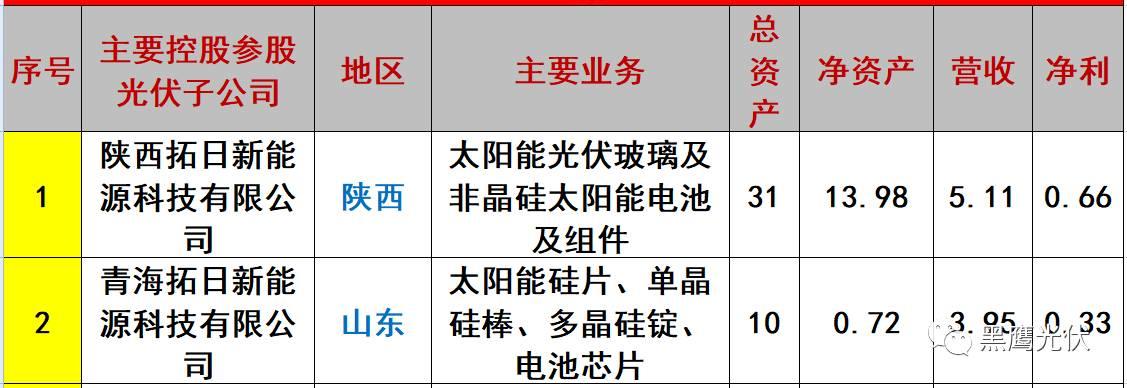 重炮 | 起底40家光伏企業旗下196個子公司布局：區域、資產、業務、經營數據、角色和未來潛力！（干貨，強烈推薦收藏）