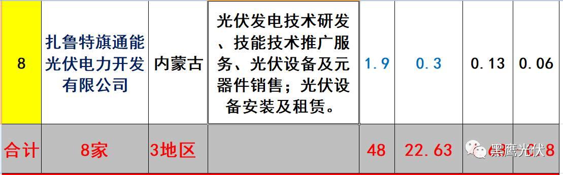 重炮 | 起底40家光伏企業旗下196個子公司布局：區域、資產、業務、經營數據、角色和未來潛力！（干貨，強烈推薦收藏）