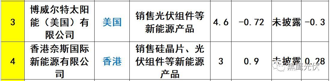 重炮 | 起底40家光伏企業旗下196個子公司布局：區域、資產、業務、經營數據、角色和未來潛力！（干貨，強烈推薦收藏）