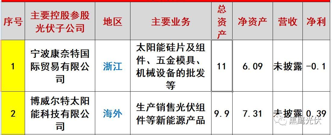 重炮 | 起底40家光伏企業旗下196個子公司布局：區域、資產、業務、經營數據、角色和未來潛力！（干貨，強烈推薦收藏）