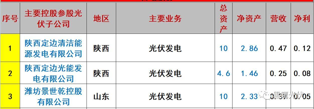 重炮 | 起底40家光伏企業旗下196個子公司布局：區域、資產、業務、經營數據、角色和未來潛力！（干貨，強烈推薦收藏）