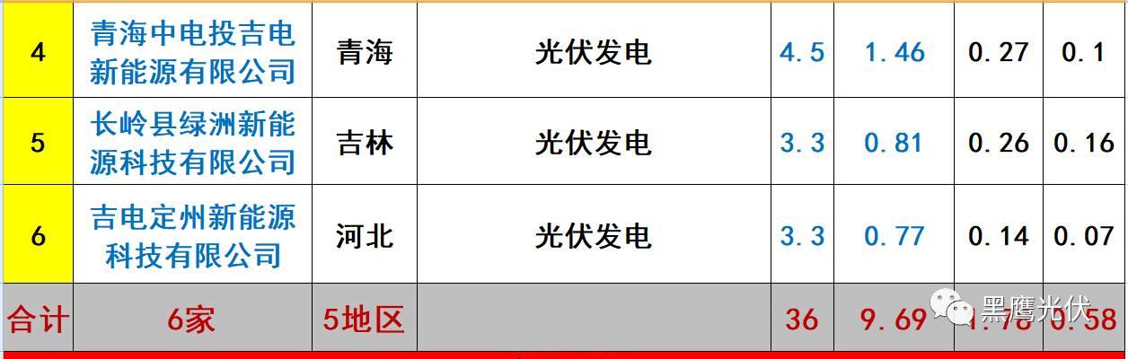 重炮 | 起底40家光伏企業旗下196個子公司布局：區域、資產、業務、經營數據、角色和未來潛力！（干貨，強烈推薦收藏）
