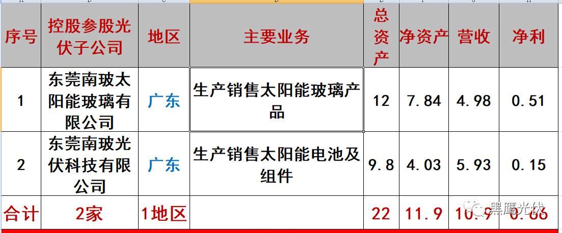 重炮 | 起底40家光伏企業旗下196個子公司布局：區域、資產、業務、經營數據、角色和未來潛力！（干貨，強烈推薦收藏）