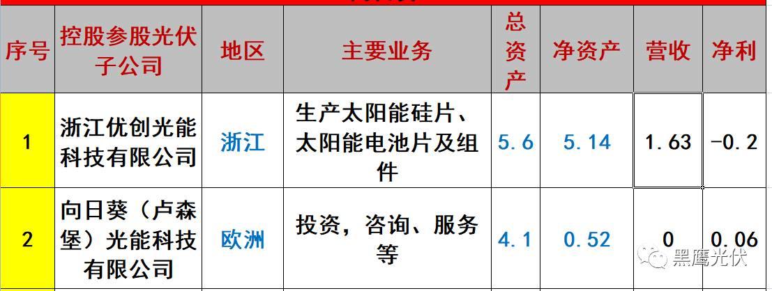 重炮 | 起底40家光伏企業旗下196個子公司布局：區域、資產、業務、經營數據、角色和未來潛力！（干貨，強烈推薦收藏）