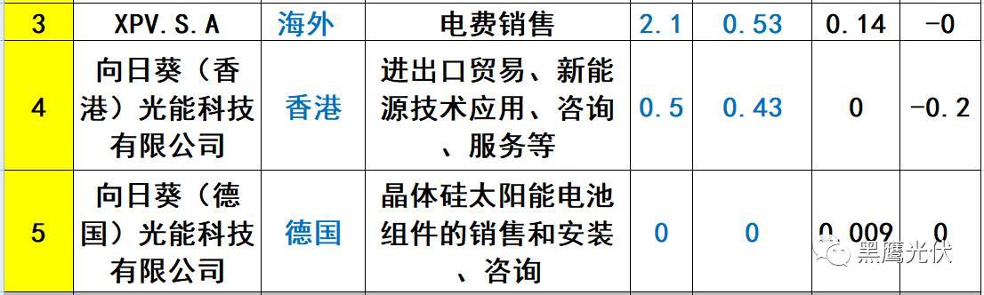 重炮 | 起底40家光伏企業旗下196個子公司布局：區域、資產、業務、經營數據、角色和未來潛力！（干貨，強烈推薦收藏）