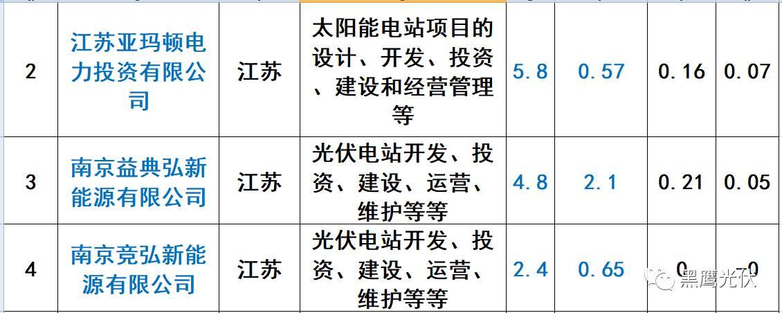 重炮 | 起底40家光伏企業旗下196個子公司布局：區域、資產、業務、經營數據、角色和未來潛力！（干貨，強烈推薦收藏）