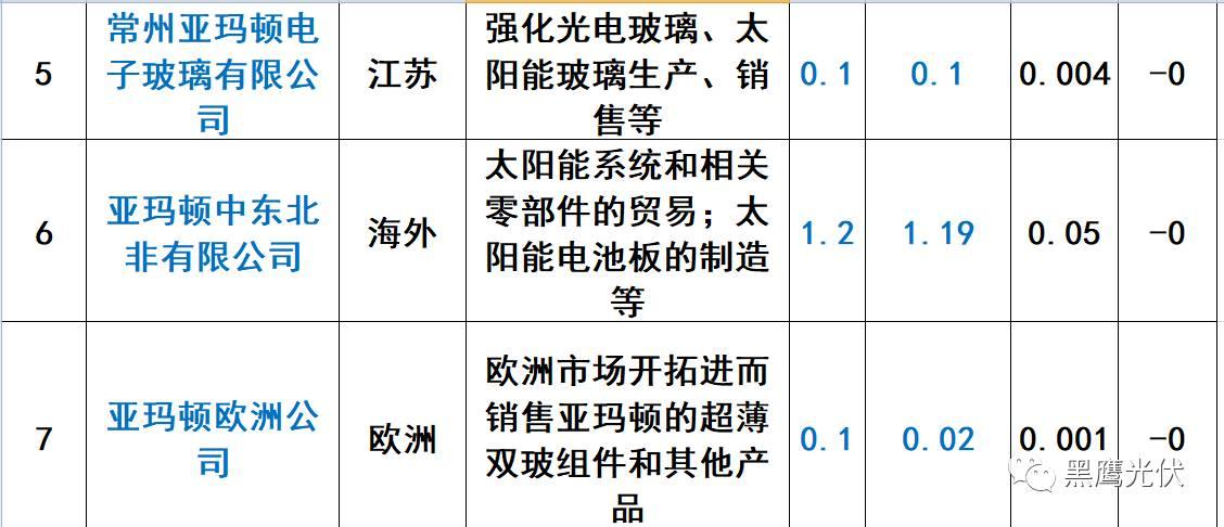 重炮 | 起底40家光伏企業旗下196個子公司布局：區域、資產、業務、經營數據、角色和未來潛力！（干貨，強烈推薦收藏）