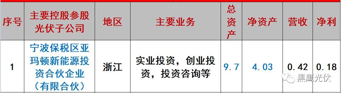 重炮 | 起底40家光伏企業旗下196個子公司布局：區域、資產、業務、經營數據、角色和未來潛力！（干貨，強烈推薦收藏）
