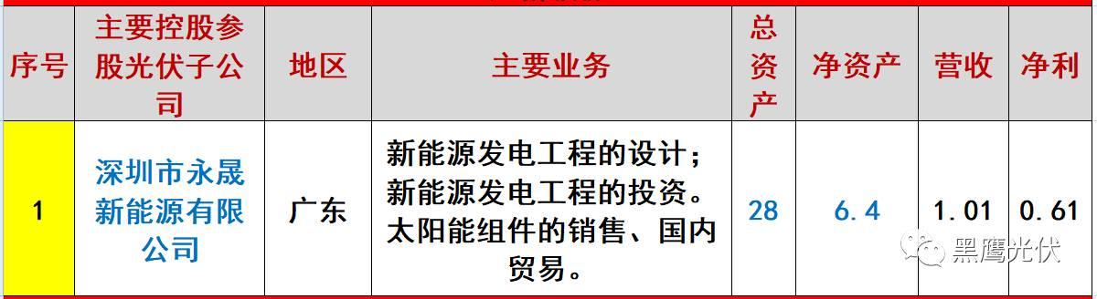 重炮 | 起底40家光伏企業旗下196個子公司布局：區域、資產、業務、經營數據、角色和未來潛力！（干貨，強烈推薦收藏）