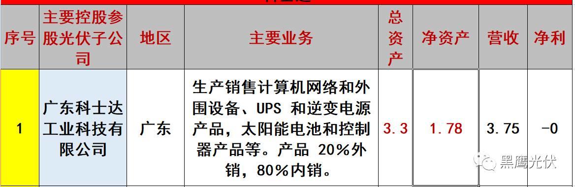 重炮 | 起底40家光伏企業旗下196個子公司布局：區域、資產、業務、經營數據、角色和未來潛力！（干貨，強烈推薦收藏）
