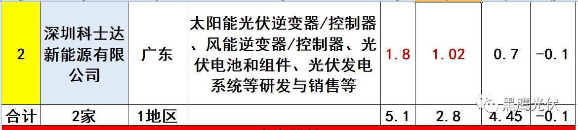 重炮 | 起底40家光伏企業旗下196個子公司布局：區域、資產、業務、經營數據、角色和未來潛力！（干貨，強烈推薦收藏）