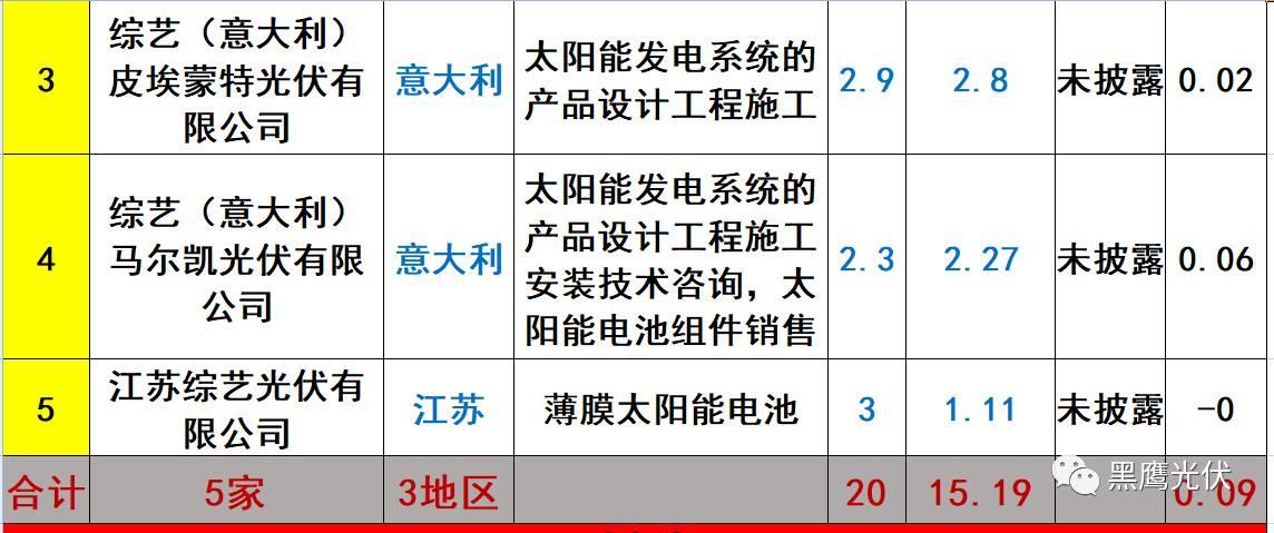 重炮 | 起底40家光伏企業旗下196個子公司布局：區域、資產、業務、經營數據、角色和未來潛力！（干貨，強烈推薦收藏）