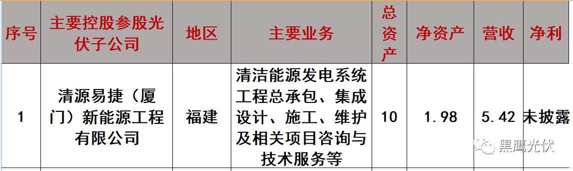 重炮 | 起底40家光伏企業旗下196個子公司布局：區域、資產、業務、經營數據、角色和未來潛力！（干貨，強烈推薦收藏）