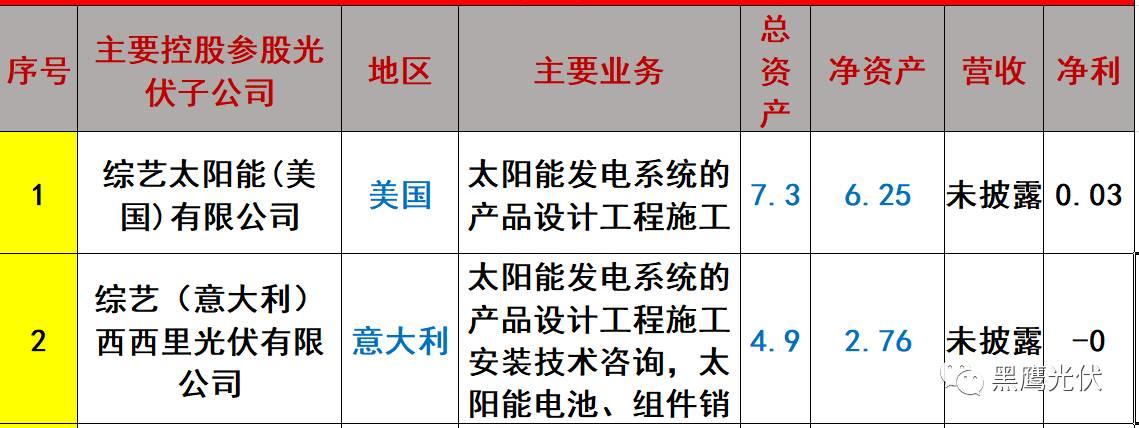 重炮 | 起底40家光伏企業旗下196個子公司布局：區域、資產、業務、經營數據、角色和未來潛力！（干貨，強烈推薦收藏）