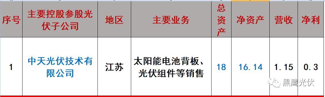 重炮 | 起底40家光伏企業旗下196個子公司布局：區域、資產、業務、經營數據、角色和未來潛力！（干貨，強烈推薦收藏）
