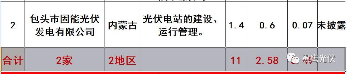 重炮 | 起底40家光伏企業旗下196個子公司布局：區域、資產、業務、經營數據、角色和未來潛力！（干貨，強烈推薦收藏）