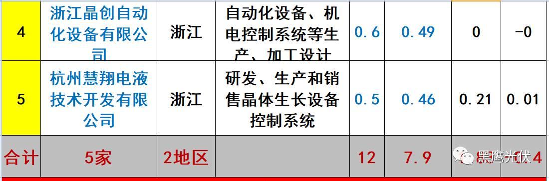 重炮 | 起底40家光伏企業旗下196個子公司布局：區域、資產、業務、經營數據、角色和未來潛力！（干貨，強烈推薦收藏）