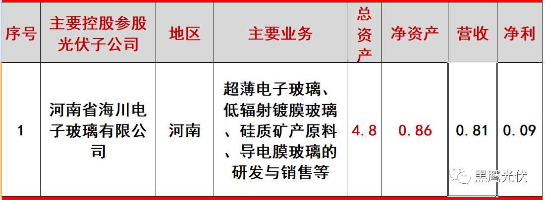 重炮 | 起底40家光伏企業旗下196個子公司布局：區域、資產、業務、經營數據、角色和未來潛力！（干貨，強烈推薦收藏）