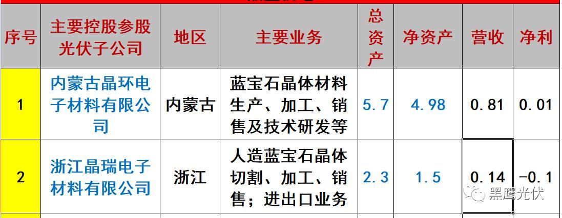 重炮 | 起底40家光伏企業旗下196個子公司布局：區域、資產、業務、經營數據、角色和未來潛力！（干貨，強烈推薦收藏）