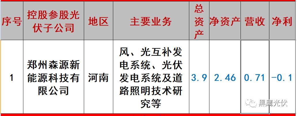 重炮 | 起底40家光伏企業旗下196個子公司布局：區域、資產、業務、經營數據、角色和未來潛力！（干貨，強烈推薦收藏）