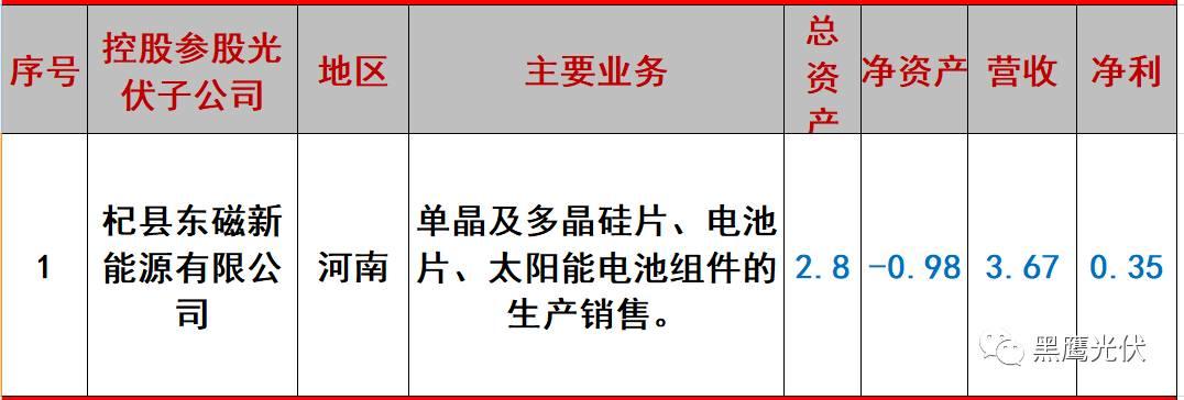 重炮 | 起底40家光伏企業旗下196個子公司布局：區域、資產、業務、經營數據、角色和未來潛力！（干貨，強烈推薦收藏）