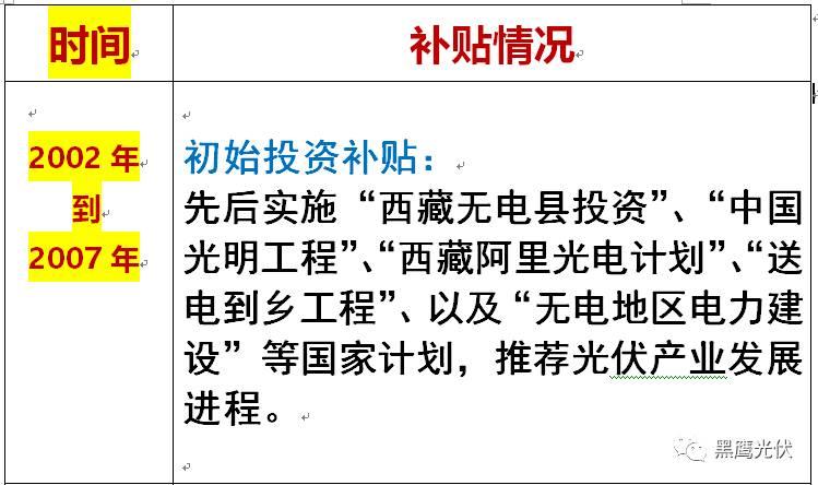 光伏產(chǎn)業(yè)十年風(fēng)云：技術(shù)進(jìn)步與產(chǎn)業(yè)發(fā)展、政策扶持與補(bǔ)貼變化、媒體興起、光伏資本市場繁榮！