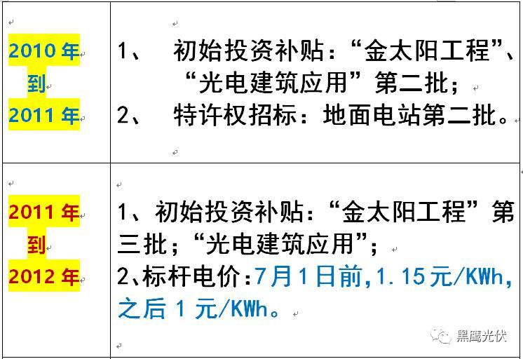 光伏產(chǎn)業(yè)十年風(fēng)云：技術(shù)進(jìn)步與產(chǎn)業(yè)發(fā)展、政策扶持與補(bǔ)貼變化、媒體興起、光伏資本市場繁榮！