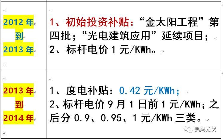 光伏產(chǎn)業(yè)十年風(fēng)云：技術(shù)進(jìn)步與產(chǎn)業(yè)發(fā)展、政策扶持與補(bǔ)貼變化、媒體興起、光伏資本市場繁榮！
