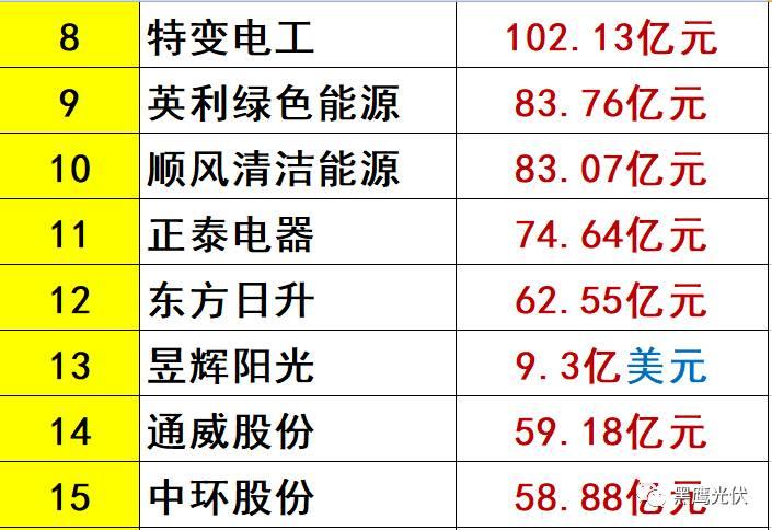 中秋重炮|光伏資本市場十年風云錄： 7大不倒翁，3大消失的巨頭，5大“最折騰”企業，一門3首富，25股新勢力，眾生百態在其中！
