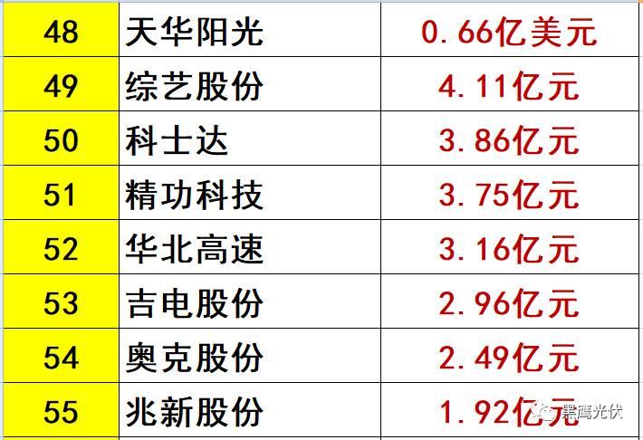 中秋重炮|光伏資本市場十年風云錄： 7大不倒翁，3大消失的巨頭，5大“最折騰”企業，一門3首富，25股新勢力，眾生百態在其中！