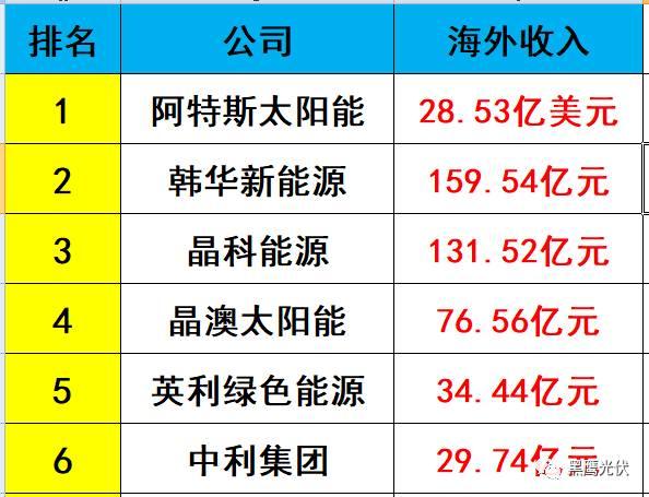 獨家重磅 | 31家光伏企業海外收入大起底：阿特斯、韓華、晶科等領先，協鑫集成增幅超8倍，12家企業海外收入負增長！