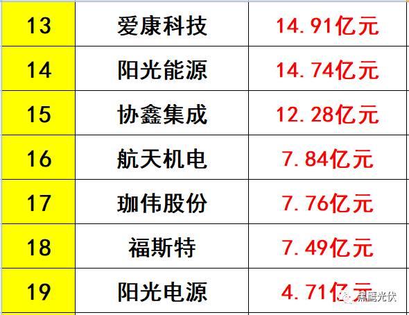 獨家重磅 | 31家光伏企業海外收入大起底：阿特斯、韓華、晶科等領先，協鑫集成增幅超8倍，12家企業海外收入負增長！