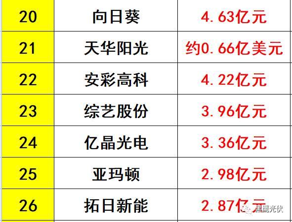 獨家重磅 | 31家光伏企業海外收入大起底：阿特斯、韓華、晶科等領先，協鑫集成增幅超8倍，12家企業海外收入負增長！