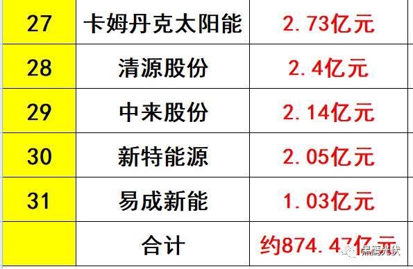 獨家重磅 | 31家光伏企業海外收入大起底：阿特斯、韓華、晶科等領先，協鑫集成增幅超8倍，12家企業海外收入負增長！
