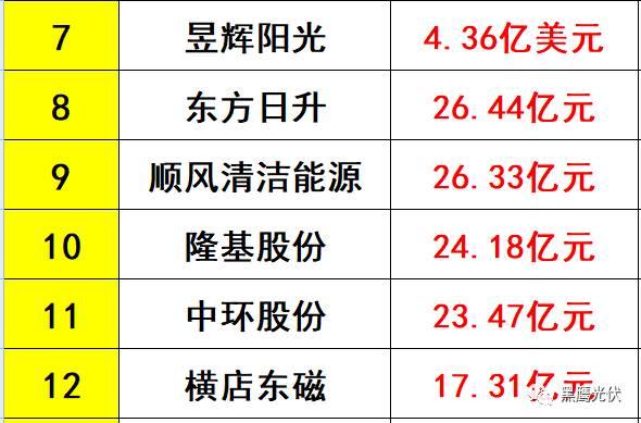 獨家重磅 | 31家光伏企業海外收入大起底：阿特斯、韓華、晶科等領先，協鑫集成增幅超8倍，12家企業海外收入負增長！