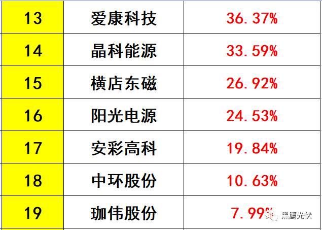 獨家重磅 | 31家光伏企業海外收入大起底：阿特斯、韓華、晶科等領先，協鑫集成增幅超8倍，12家企業海外收入負增長！